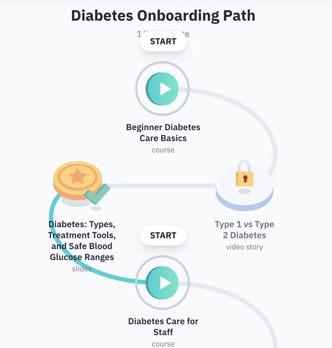 A Diabetes Onboarding Path drawn as a winding trail: a completed slides step, steps marked Start for two courses, and a locked video story on type 1 versus type 2 diabetes, with the trail continuing past the edge.